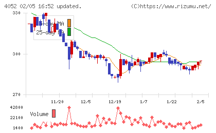 フィーチャチャート