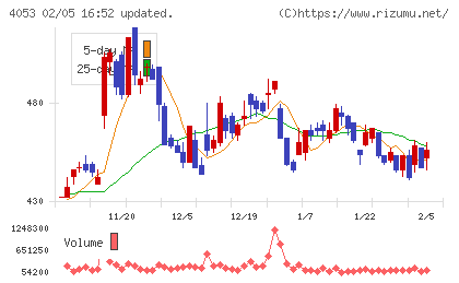 Ｓｕｎ　Ａｓｔｅｒｉｓｋチャート