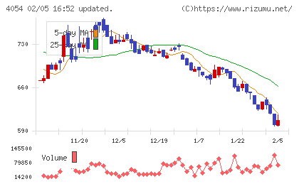 日本情報クリエイトチャート