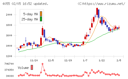 ティアンドエスグループチャート