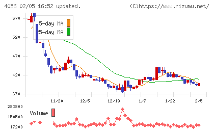 ニューラルグループチャート