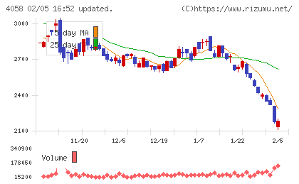 トヨクモチャート