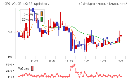 まぐまぐチャート