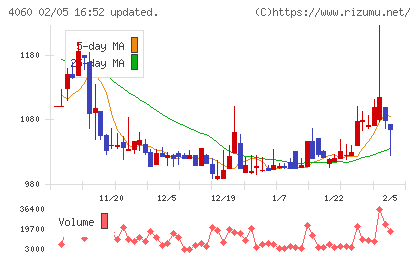 ｒａｋｕｍｏチャート