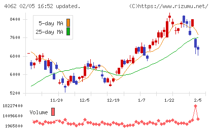 イビデンチャート
