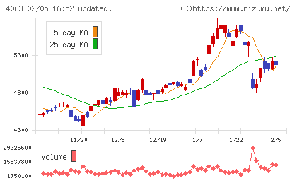 信越化学工業チャート