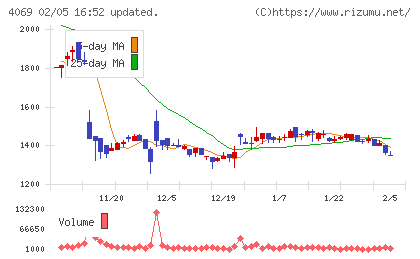 BlueMemeチャート