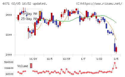 プラスアルファ・コンサルティングチャート