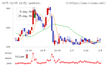ブレインズテクノロジーチャート