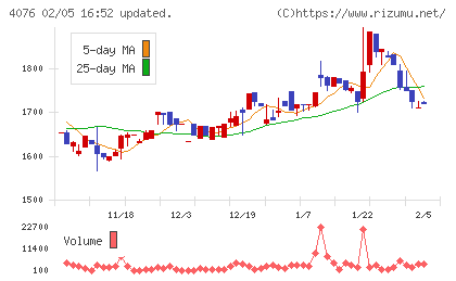 シイエヌエスチャート