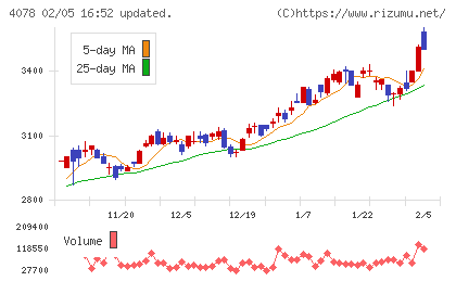堺化学工業チャート