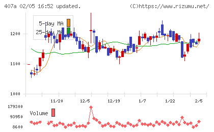 ＵＮＩＣＯＮホールディングスチャート