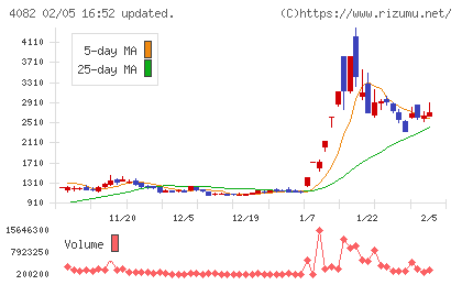 第一稀元素化学工業チャート