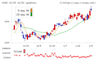 エア・ウォーターチャート