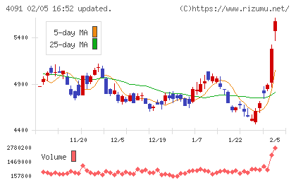 日本酸素ホールディングスチャート