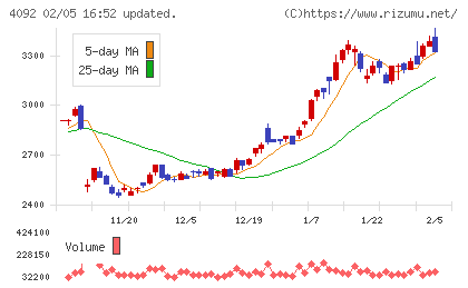 日本化学工業チャート