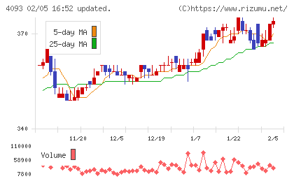 東邦アセチレンチャート