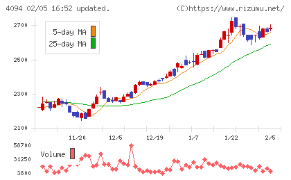 日本化学産業チャート