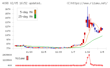 チタン工業チャート