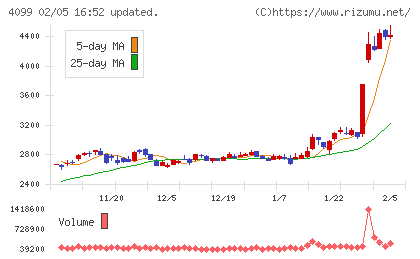 四国化成ホールディングスチャート