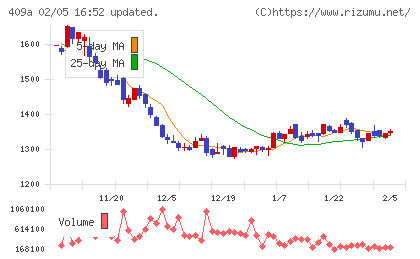 オリオンビールチャート