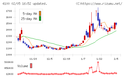 戸田工業チャート