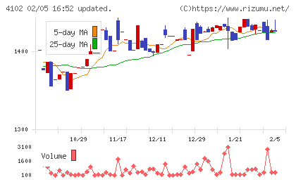 丸尾カルシウムチャート