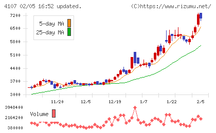 伊勢化学工業チャート