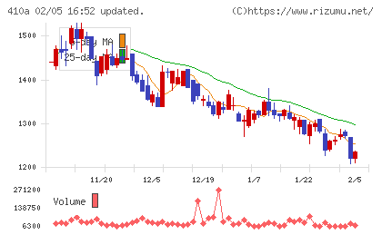 ＧＭＯコマースチャート