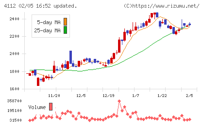 保土谷化学工業チャート
