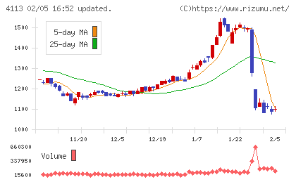 田岡化学工業チャート