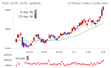 カネカチャート