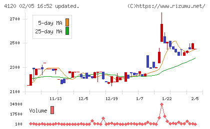 スガイ化学工業チャート
