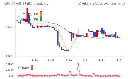 大阪油化工業チャート