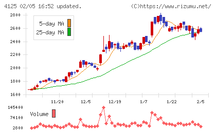三和油化工業チャート