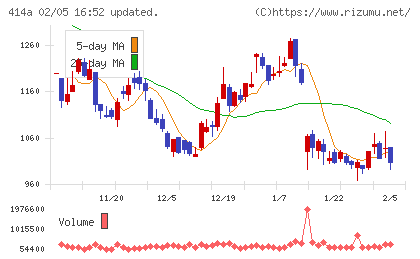 オーバーラップホールディングスチャート