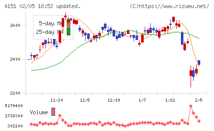協和キリンチャート