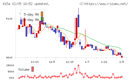 ＧＭＯ　ＴＥＣＨホールディングスチャート