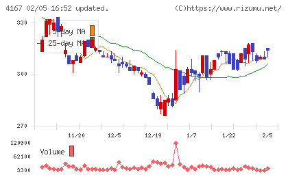 ココペリチャート