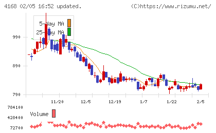 ヤプリチャート