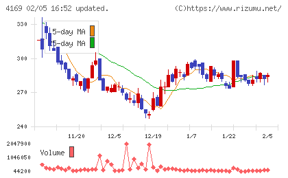 ＥＮＥＣＨＡＮＧＥチャート