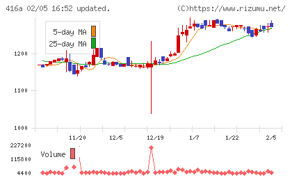富士ユナイトホールディングスチャート