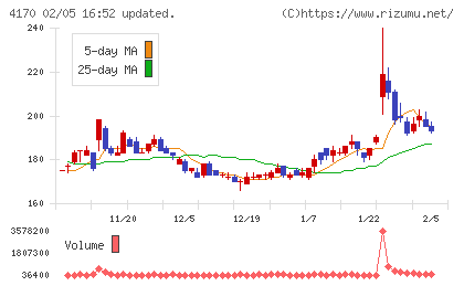 Ｋａｉｚｅｎ　Ｐｌａｔｆｏｒｍチャート