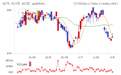 アピリッツチャート