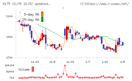 ｃｏｌｙチャート