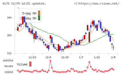 ココナラチャート
