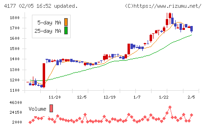 i−plugチャート