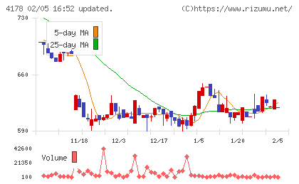 Ｓｈａｒｉｎｇ　Ｉｎｎｏｖａｔｉｏｎｓチャート
