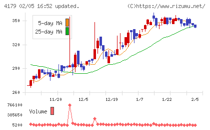ジーネクストチャート