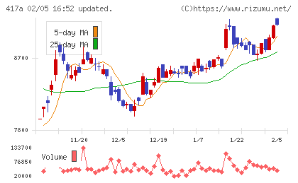 ブルーゾーンホールディングスチャート